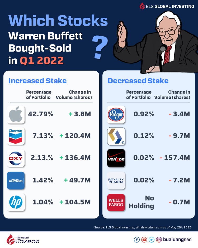 Tracking Buffetts Methodology And Updating 1q22 Portfolio Of Berkshire